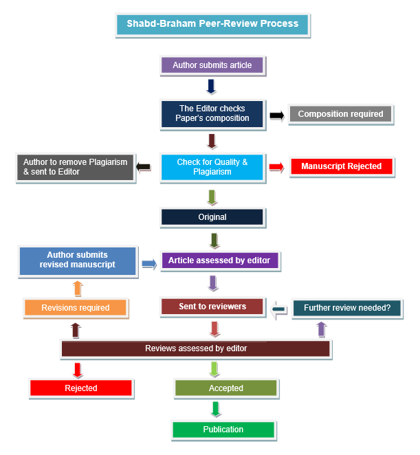 Peer Review Process Peer Review Process Image